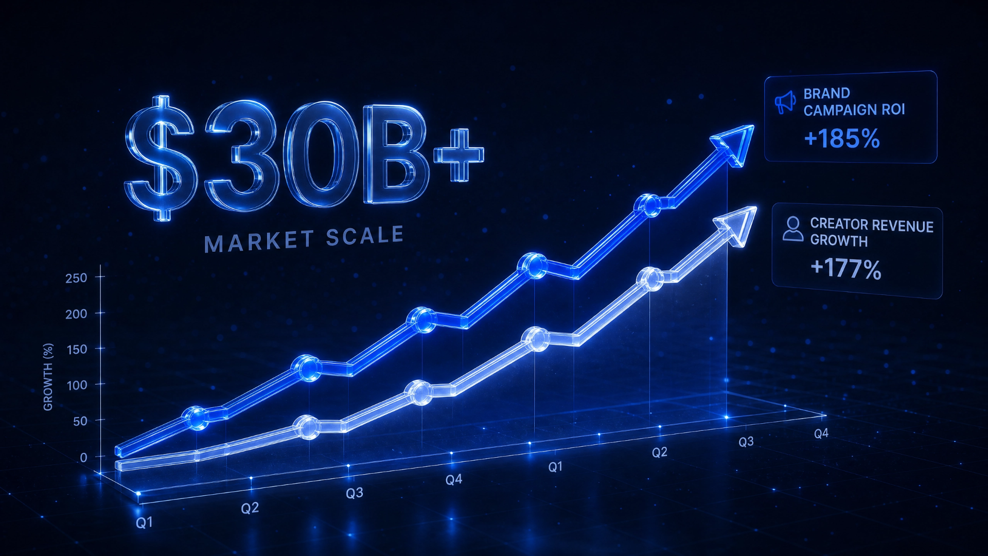 Creator-led growth results